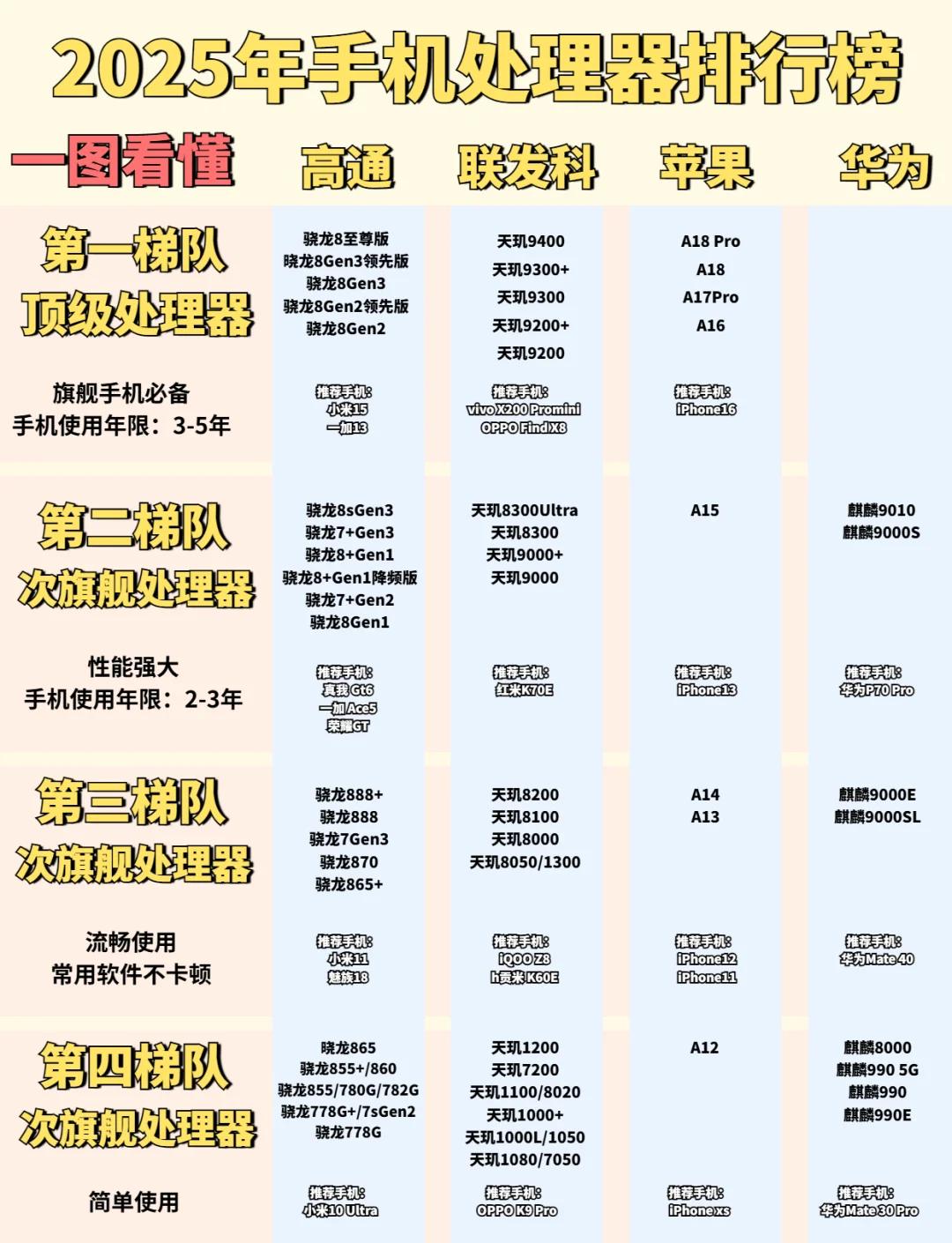 2022手机处理器排名前十(2020手机处理器排行榜前十)