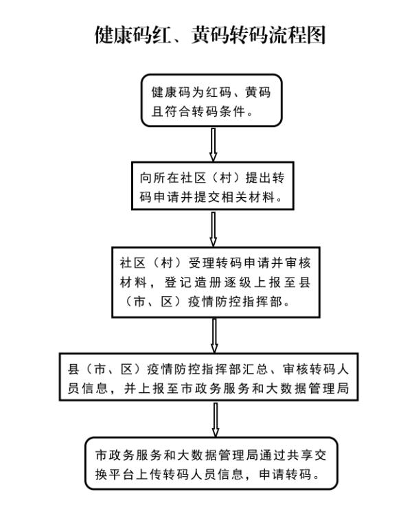 健康码变黄怎么申诉(健康码变黄怎么申诉解除)
