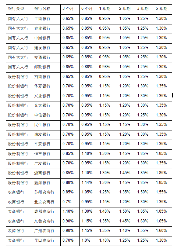 鞍山银行利率表2022最新利率(鞍山银行利率表2022最新利率是多少)