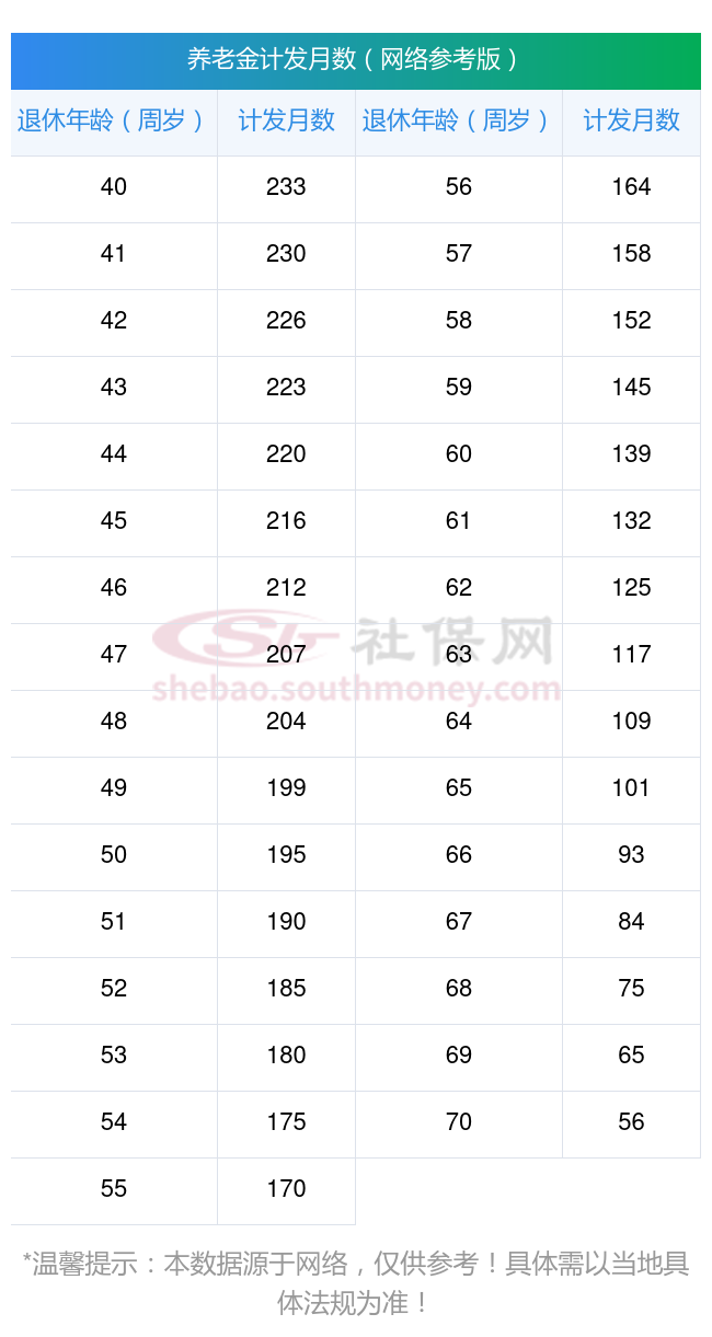 退休后养老金怎么计算(退休时缴费年限不够怎么办)