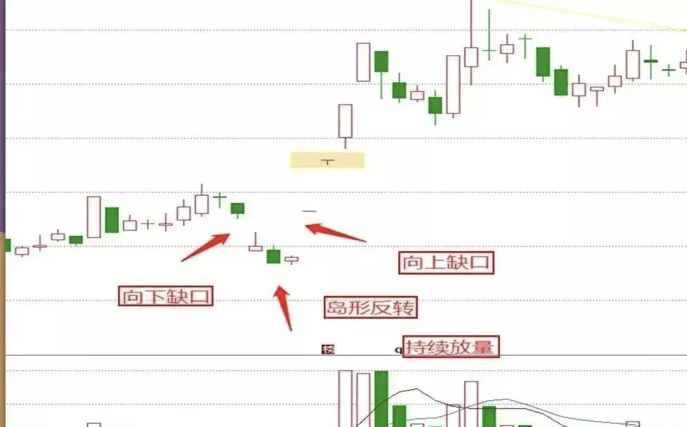 岛形反转k线图形(岛形反转的7大要点)