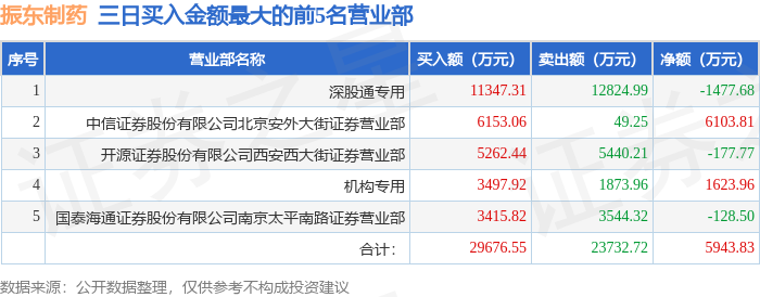 振东制药(300158)股吧(振东制药300158股吧牛叉)