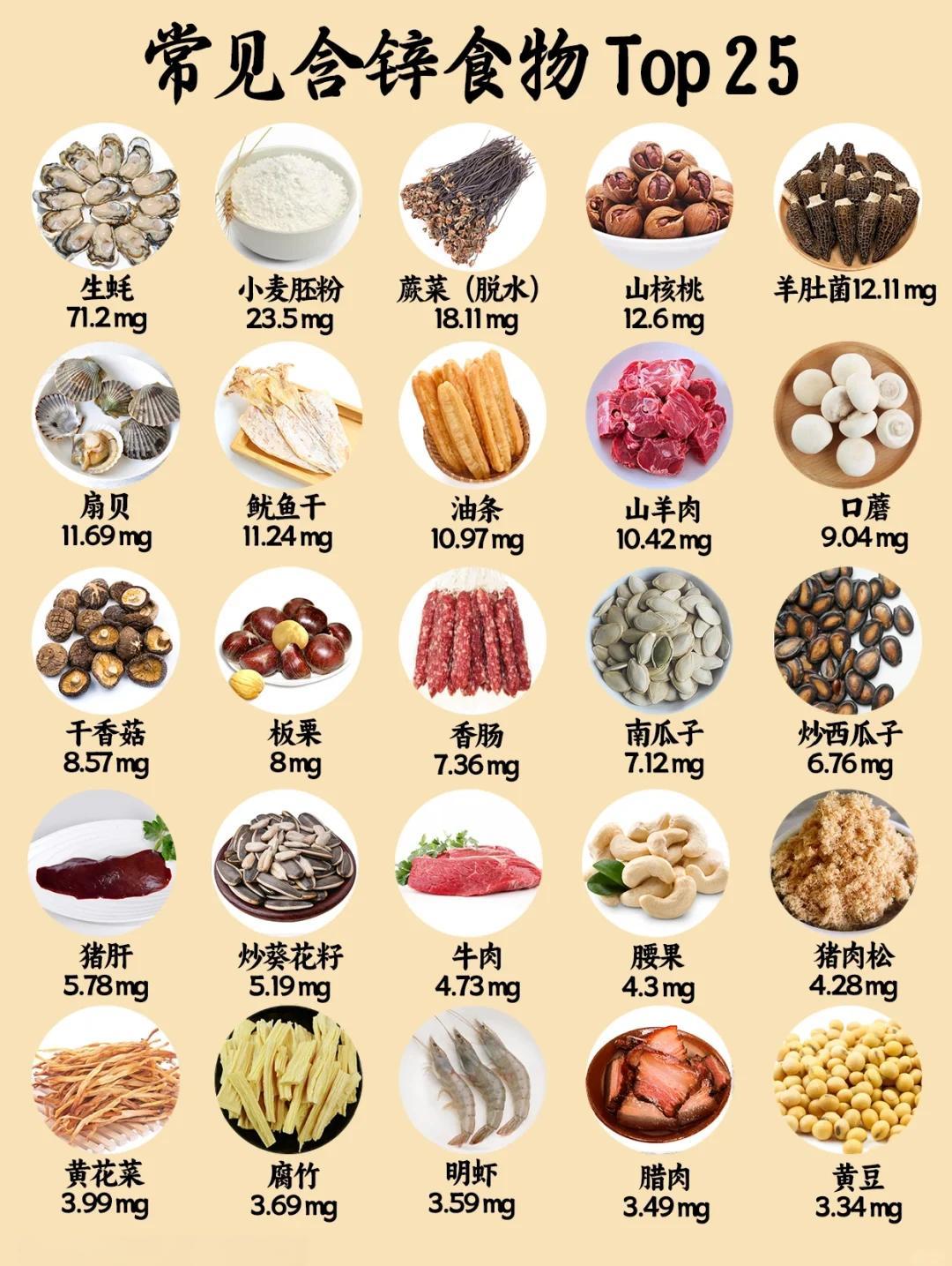 锌含量高的食物排名表(锌含量高的食物排名表最新)