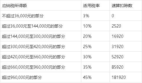 个税起征点2020税率表(个税起征点2020年完整版)
