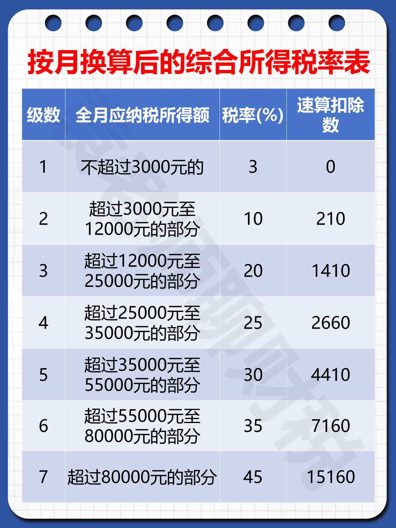 个税起征点2020税率表(个税起征点2020年完整版)