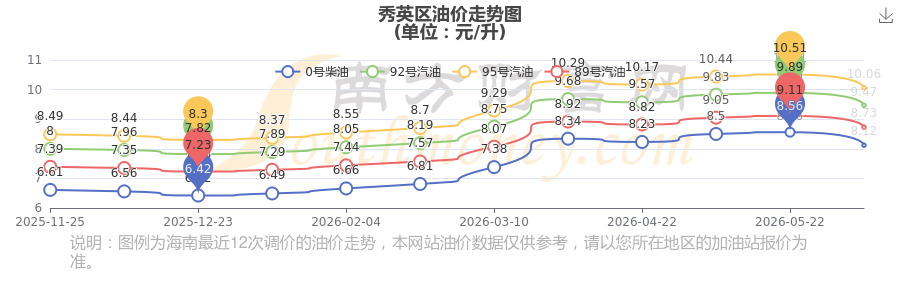油价调整最新消息表(辽宁油价调整最新消息表)