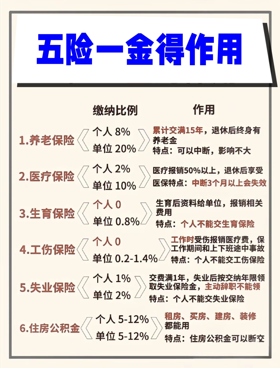 社会保险法规定职工应当参加基本养老保险(职工应当参加基本养老保险由用人单位和职工共同缴纳)
