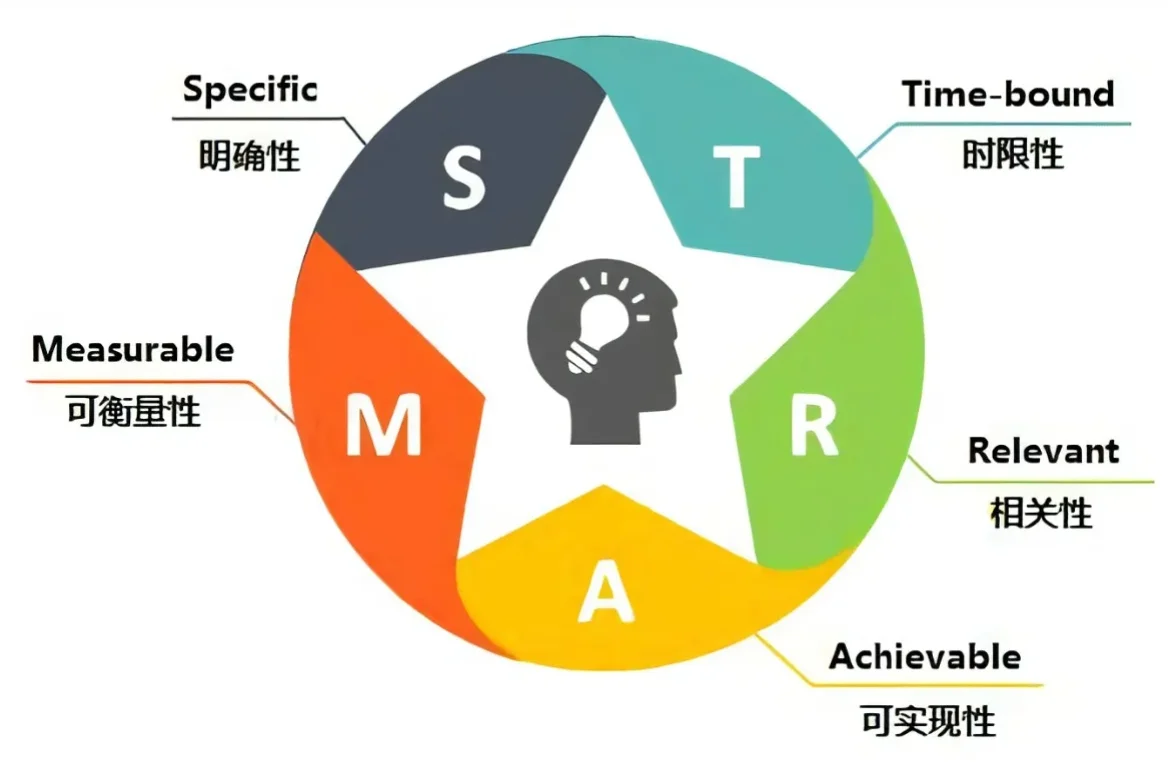 smart原则个人计划例子(smart原则个人计划例子大学生)