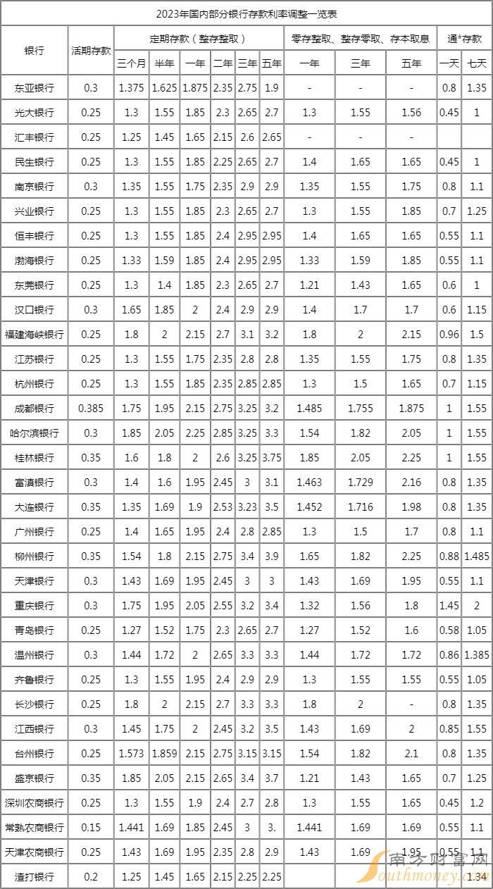 银行利率表(银行利率表一览表2025)