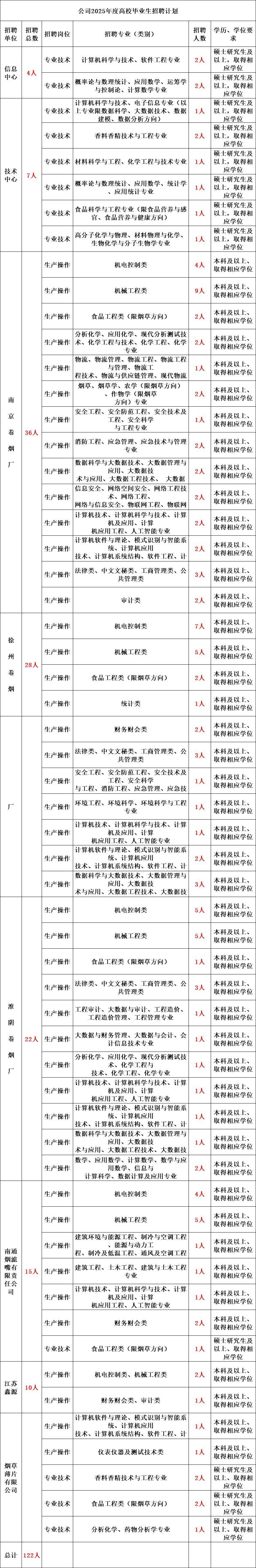 南京烟草公司招聘2020(南京烟草公司招聘2020职位表)