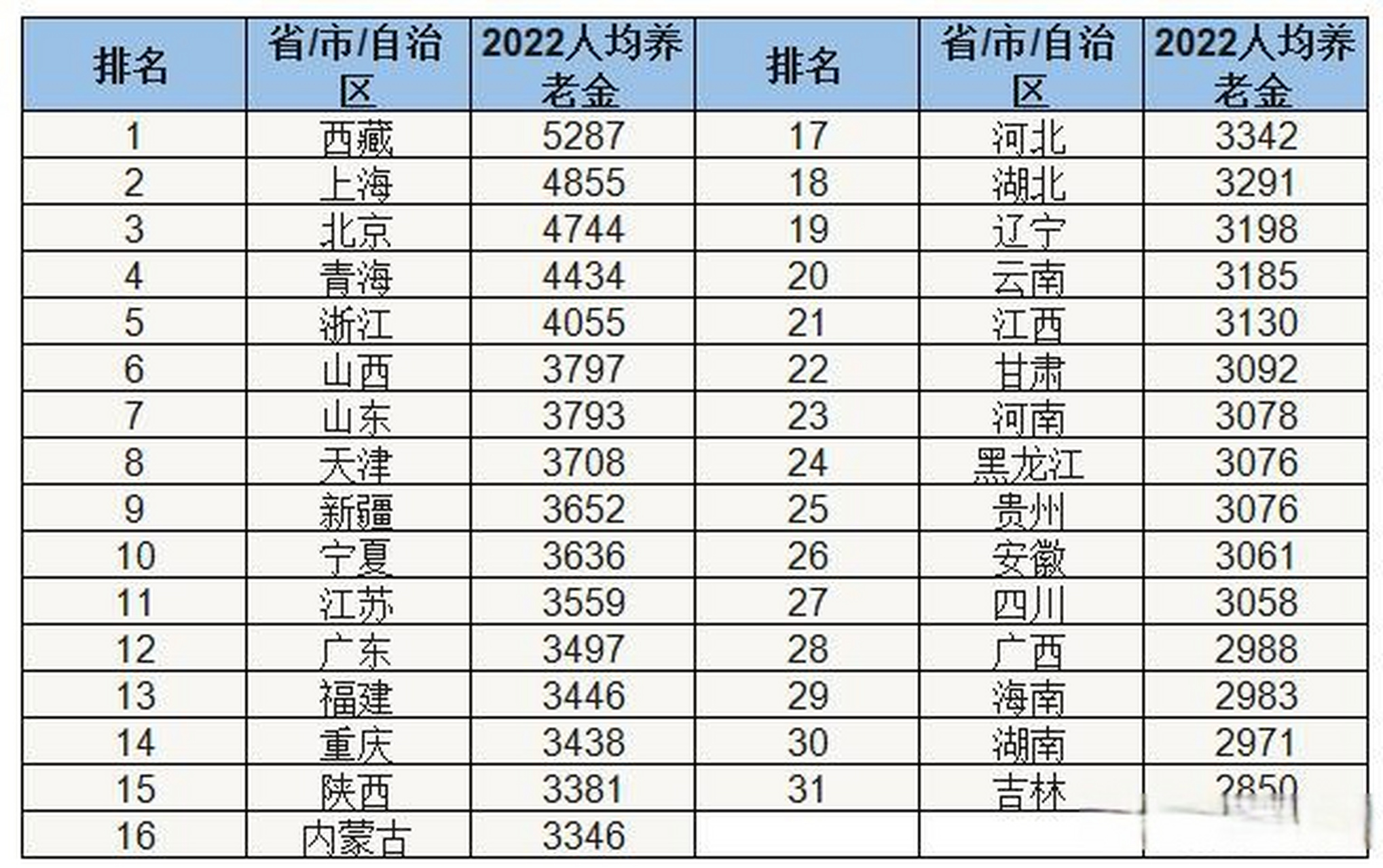 2022年退休养老金调整方案(2022退休人员养老金上调标准)