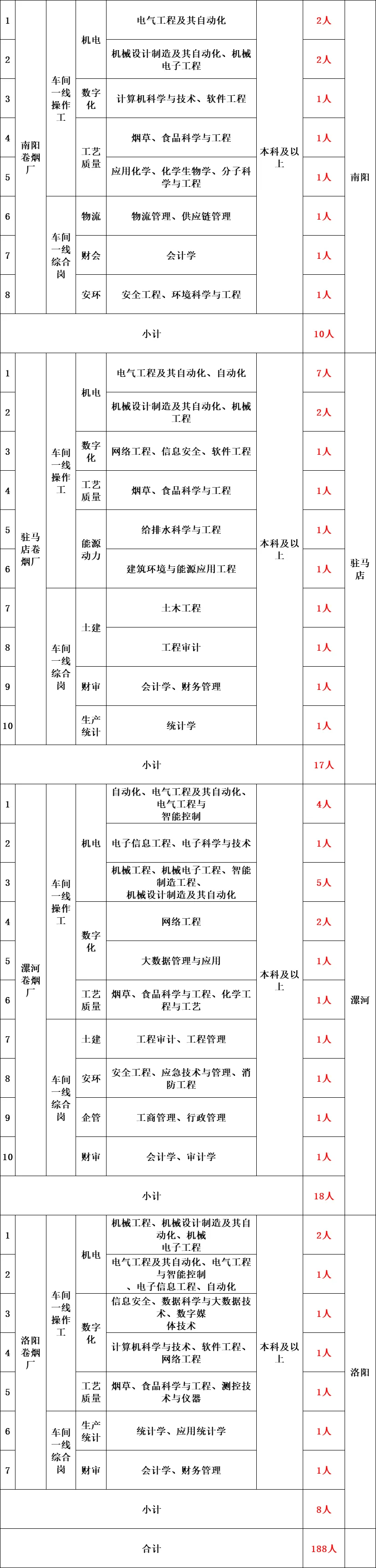 中国烟草招聘(中国烟草招聘网最新招聘2026)