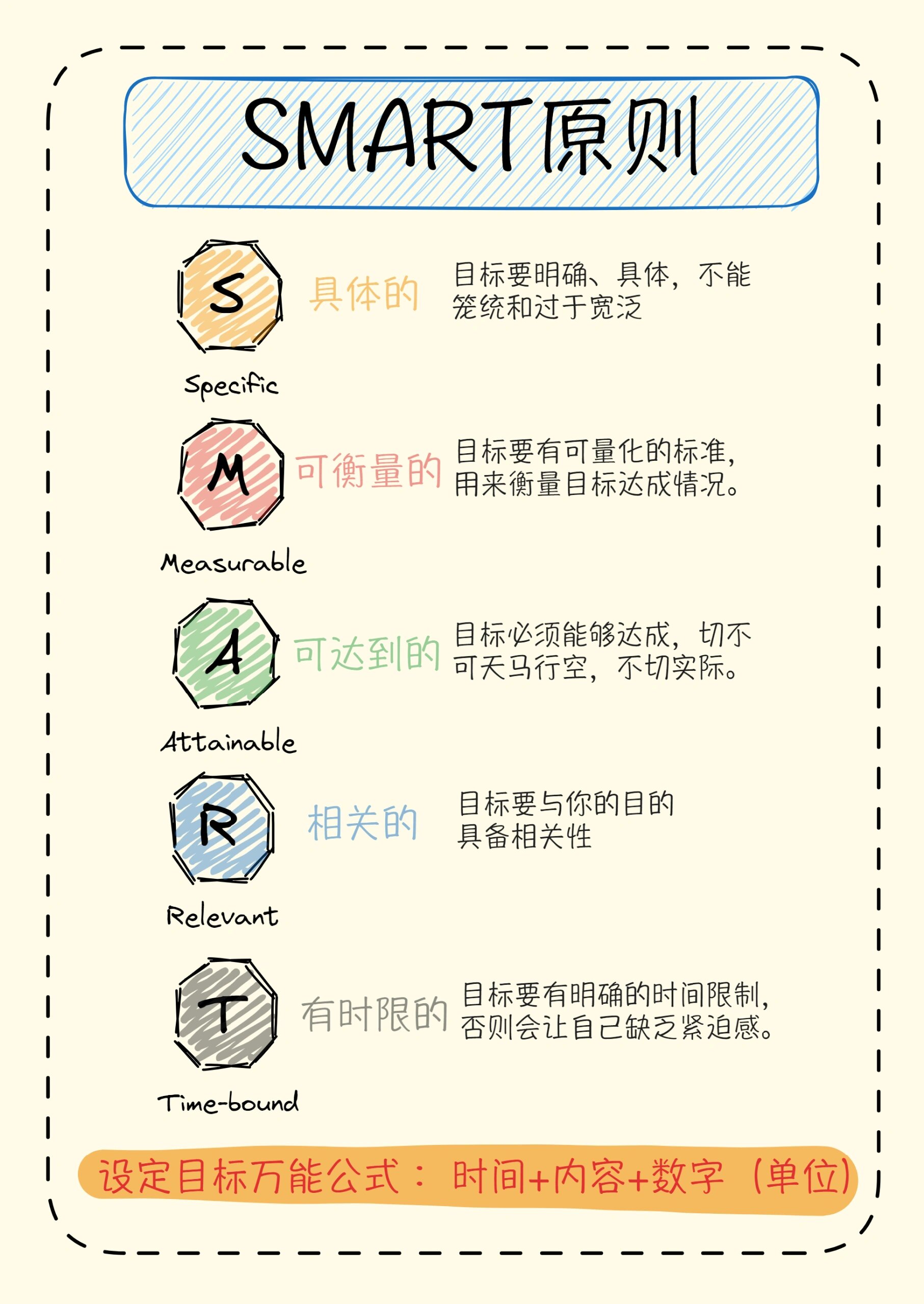 smart目标(SMART目标原则中,M代表)