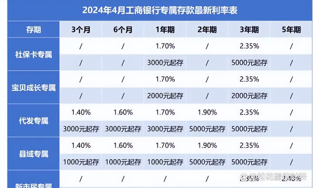工商银行利率(工商银行利率2026)