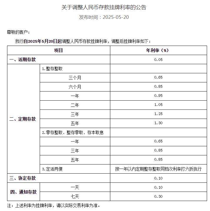 2022年5月银行定期存款利率(2021年5月份银行存款利率会上调吗) 2022年5月银行定期存款利率(2021年5月份银行存款利率会上调吗)