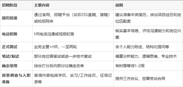 招聘流程五个阶段(招聘过程有哪几个阶段)