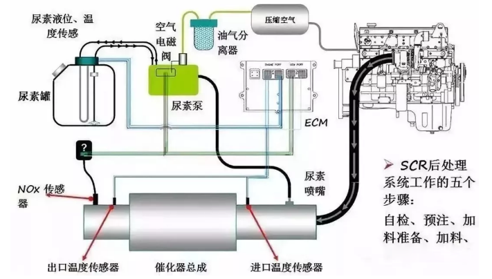 汽车加尿素起什么功能(汽车加尿素起什么功能一油箱加多少)