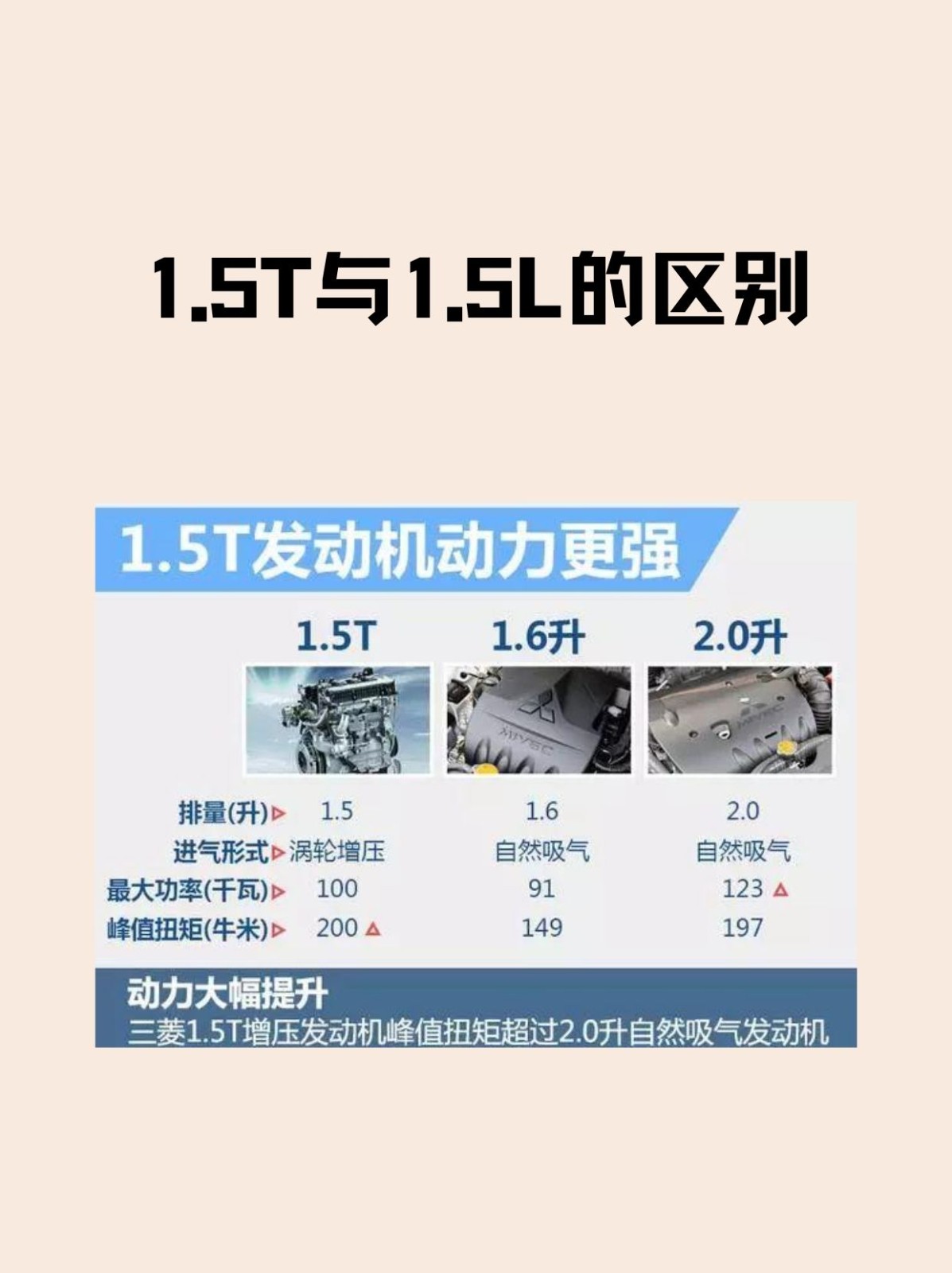 1.5t和2.0t有什么区别(福特蒙迪欧15t和20t有什么区别)