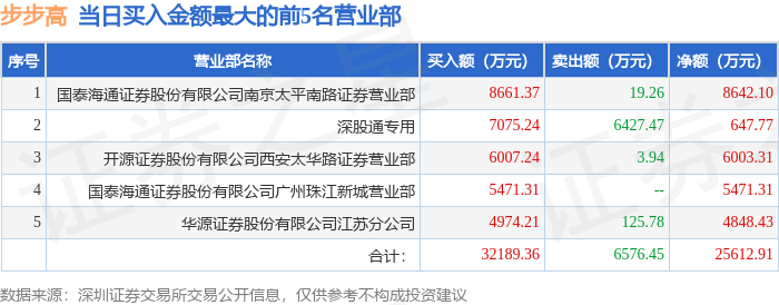 002251步步高股票股吧的简单介绍