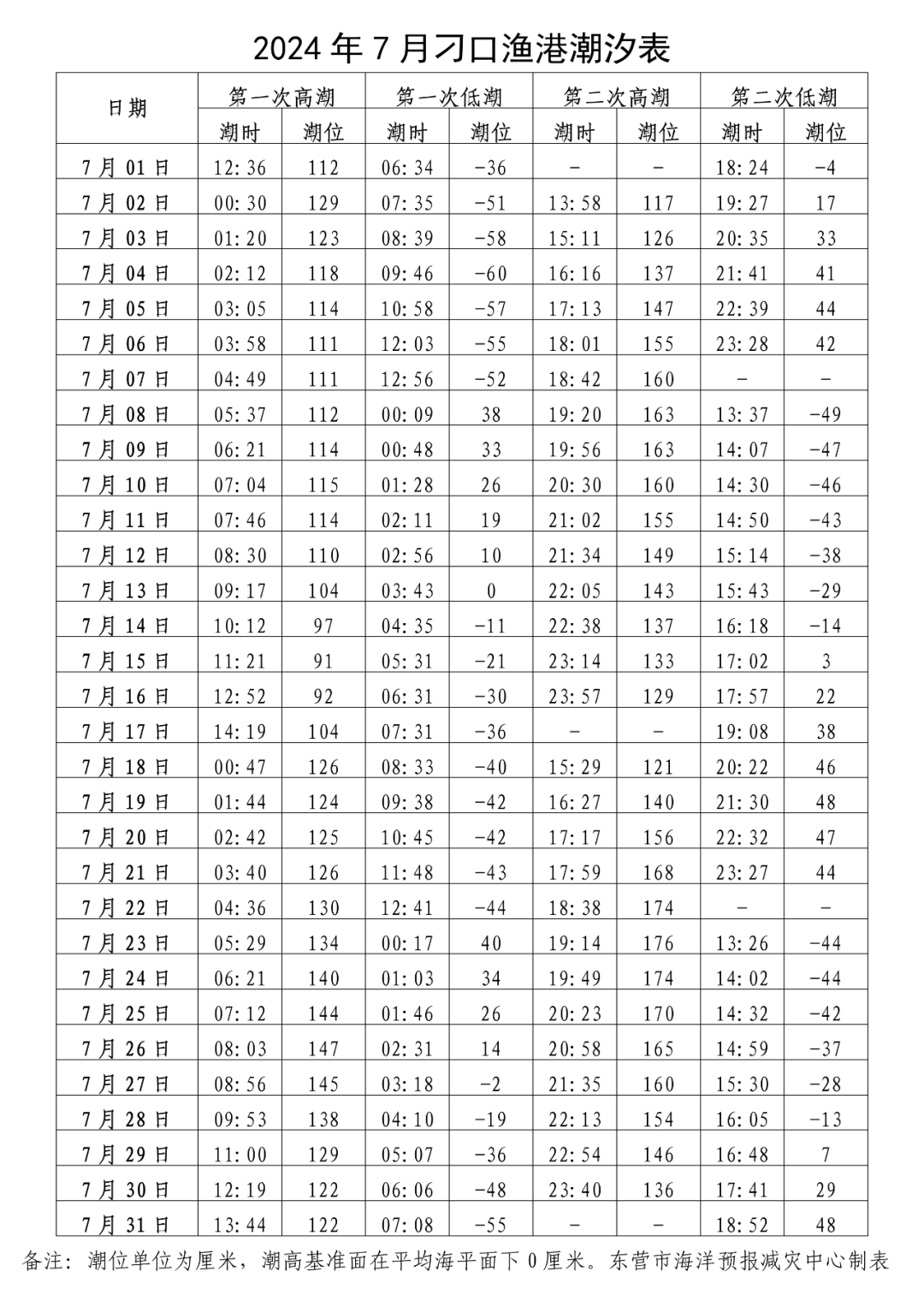 连云港潮汐表查询今日(连云港潮汐表查询 今日)