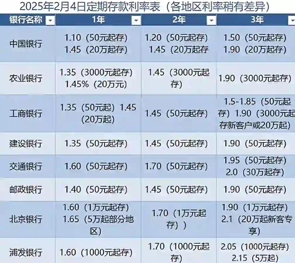 银行定期存款利率是多少(工商银行定期存款利率是多少) 银行定期存款利率是多少(工商银行定期存款利率是多少)