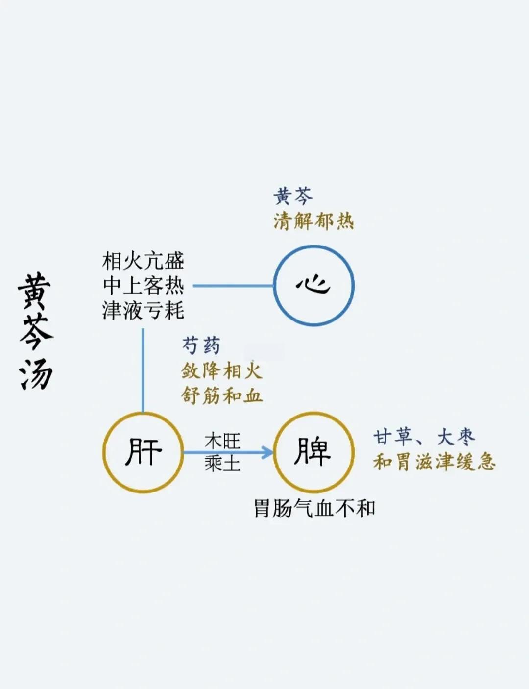 圣愈汤组成(圣愈汤组成方歌)