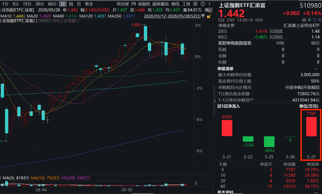 上证指数最新消息(买上证指数怎么操作)