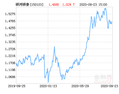 银河银泰基金净值查询(银河银泰基金今日净值 150103)