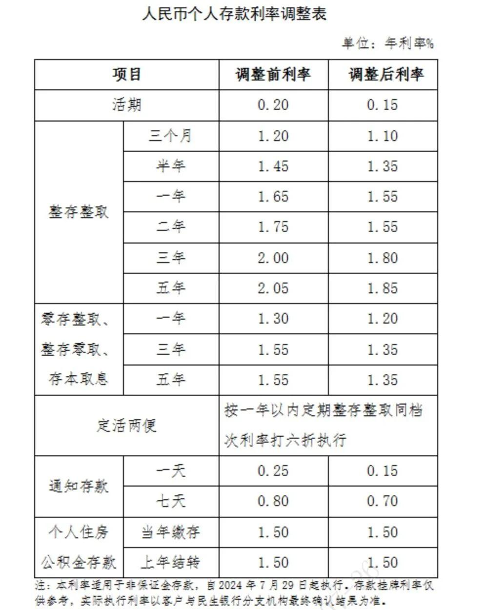 最近银行定期存款利率(最近银行定期存款利率表)