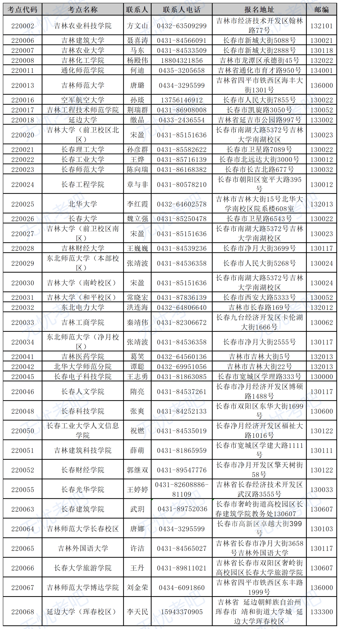 吉林省邮编(吉林省邮编号码多少)