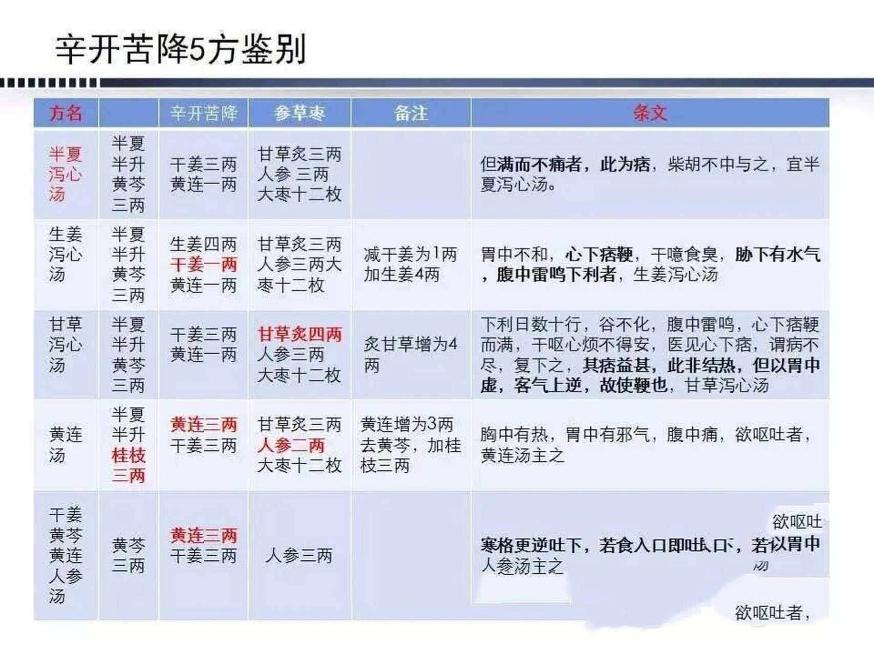 黄连泻心汤的组成(黄连泻心汤组成及作用以及剂量)