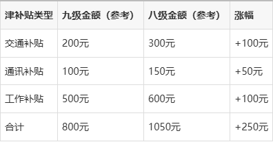工资一年涨1000合适吗(工资一年涨500合适吗 知乎) 工资一年涨1000合适吗(工资一年涨500合适吗 知乎)