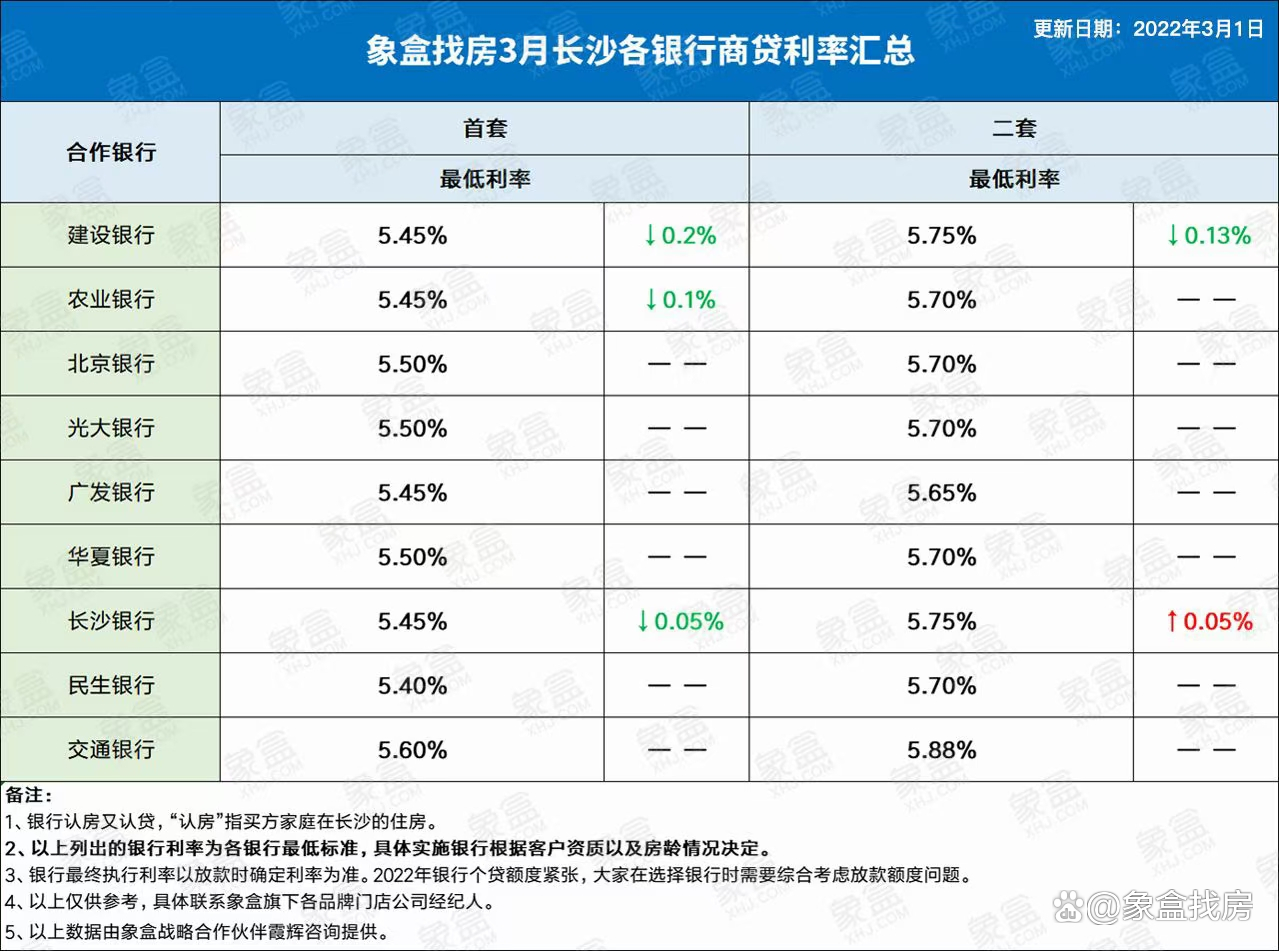 最新贷款利率2022(最新贷款利率2025年10月)