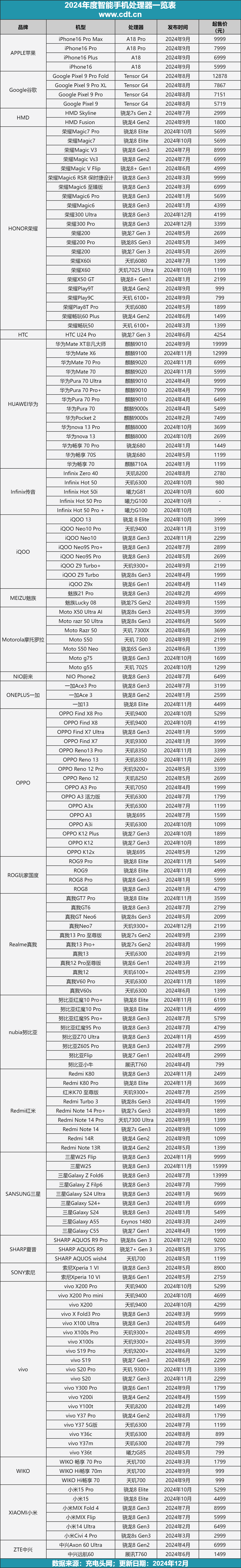 手机处理器十大排名2022(手机处理器排行前十位2021)