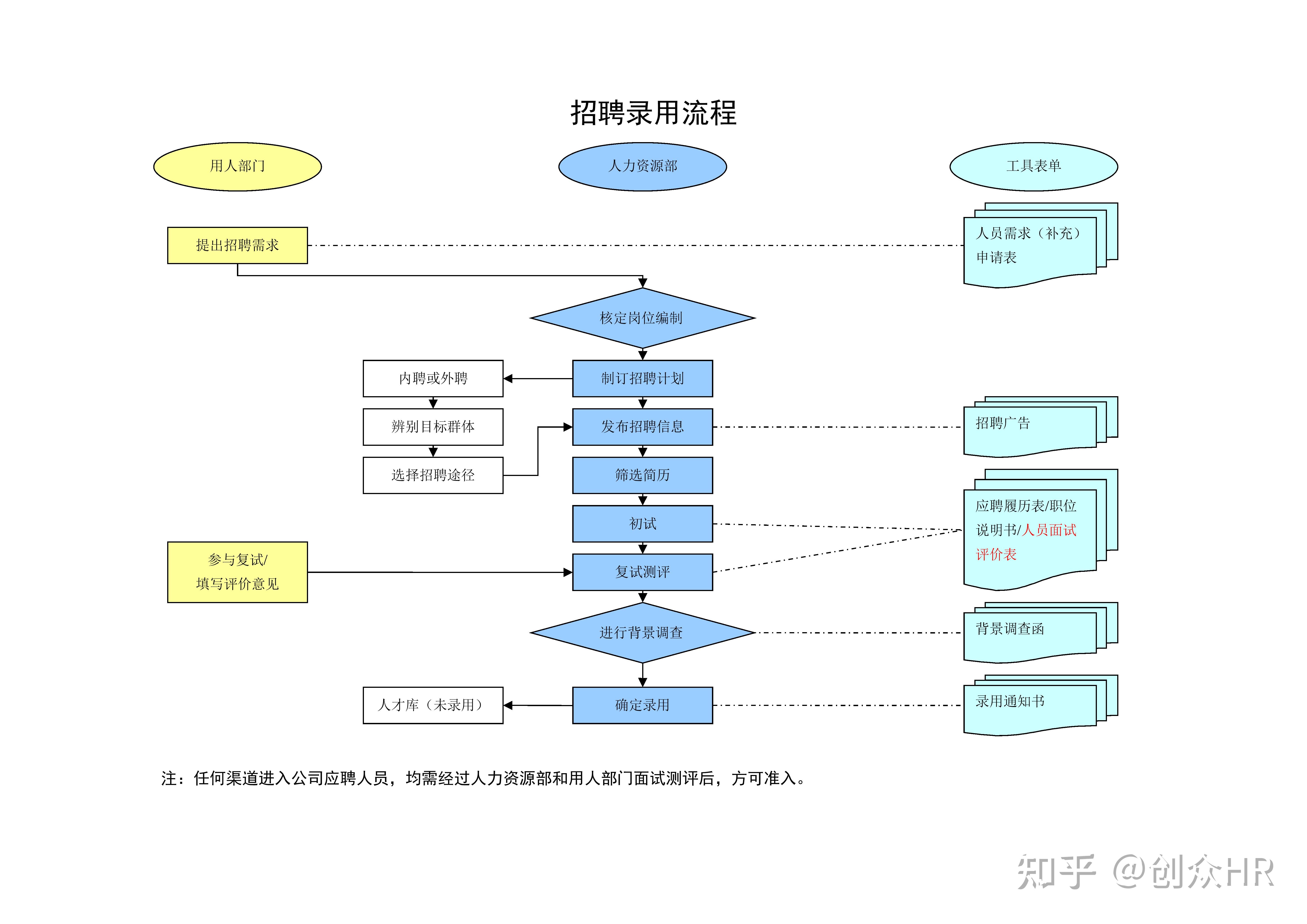 完整的招聘流程七个步骤(完整的招聘流程有哪几个关键步骤)