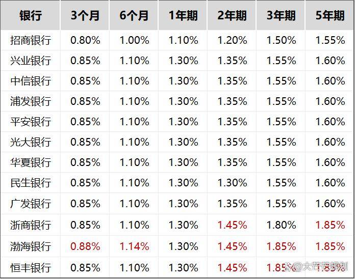 定期存款利率表(中国工商银行定期存款利率表)