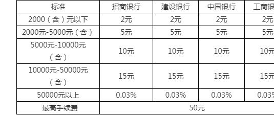 银行手续费(银行手续费英语)