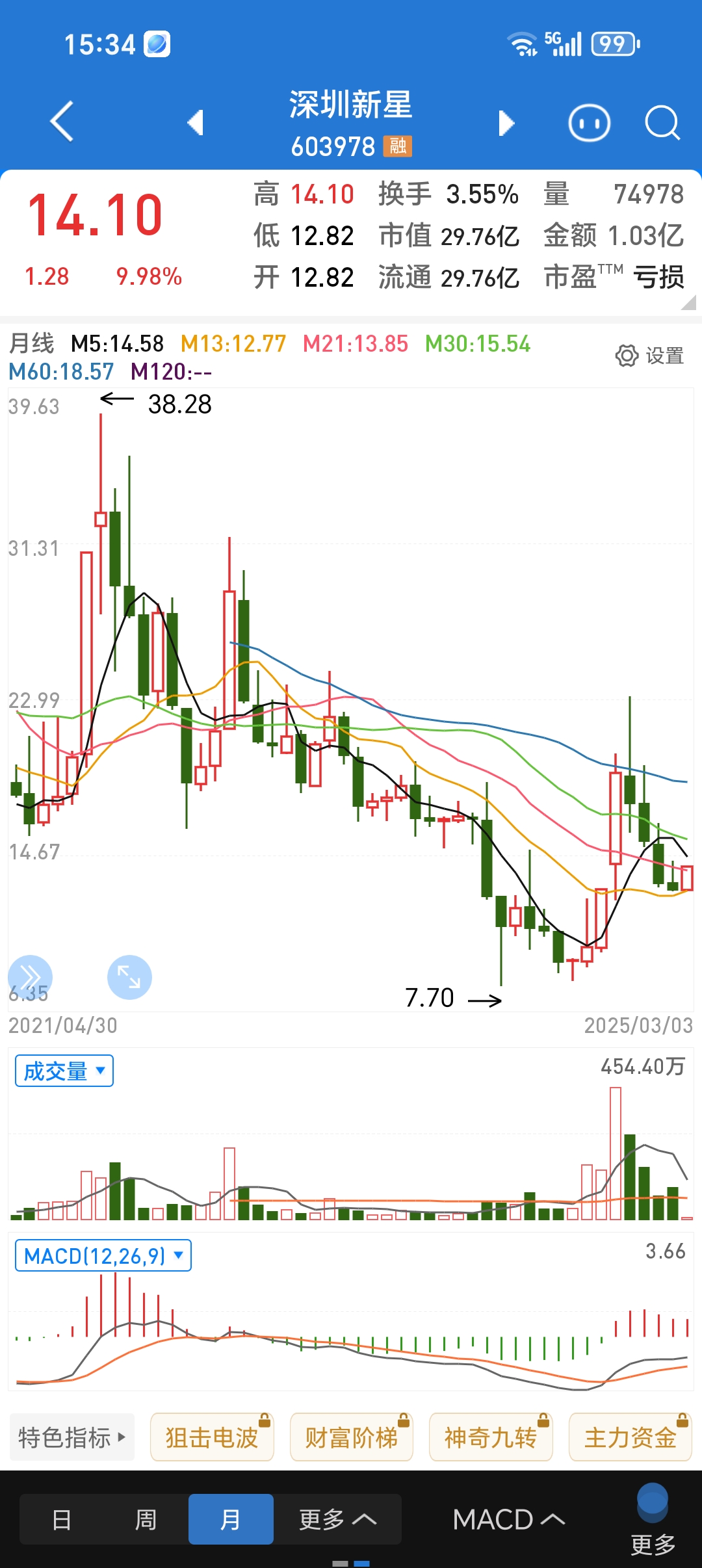 包含北特科技(603009)股吧的词条
