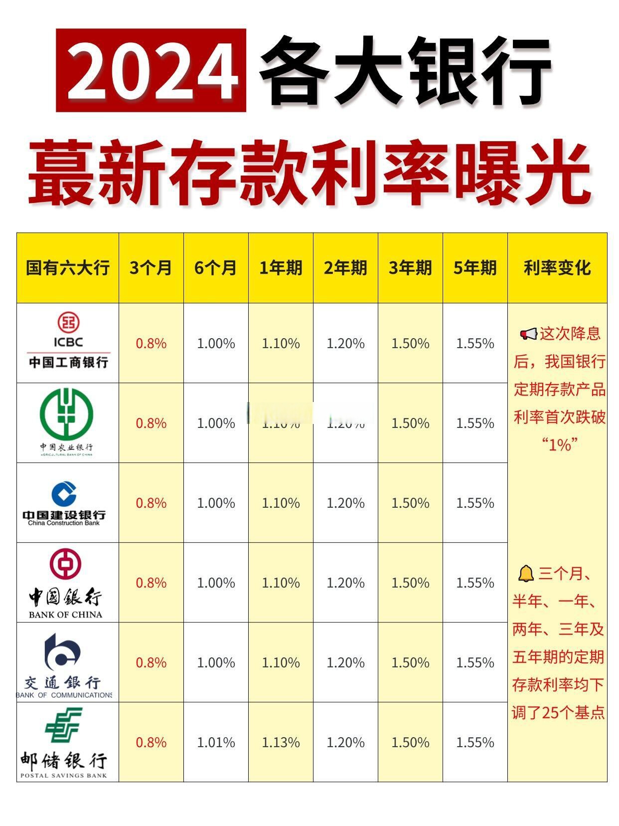 邮政银行2022最新利率(邮政银行2022最新利率是多少)
