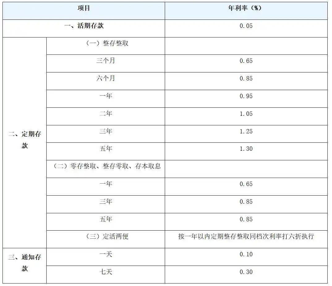 工商银行活期存款利率(工商银行活期存款利率2025)