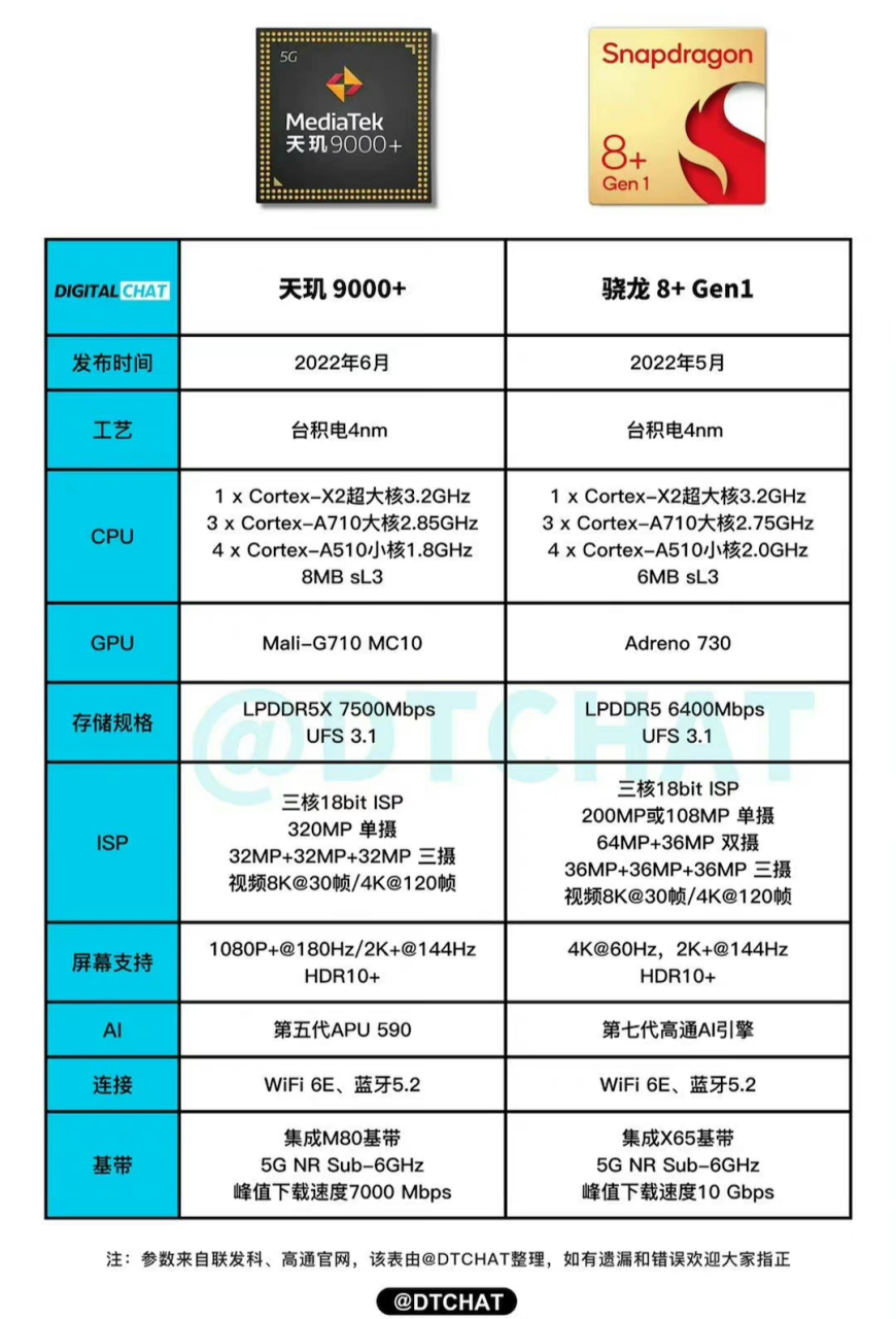 包含骁龙8gen1和骁龙888哪个好的词条