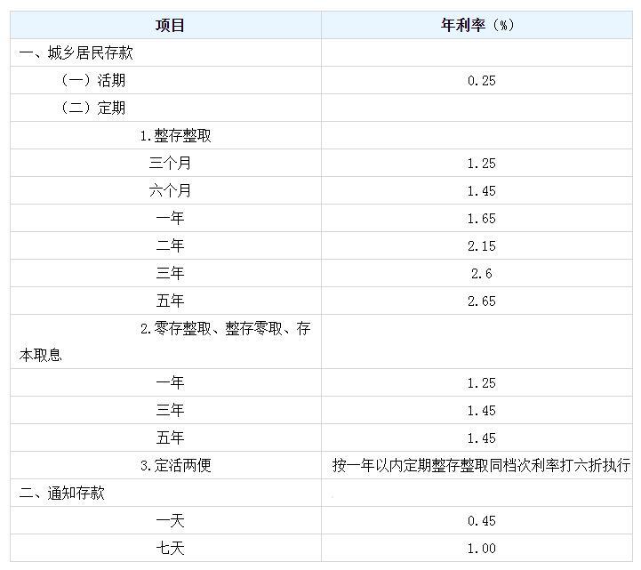 三年定期利率(三年定期利率2025最新利率表)