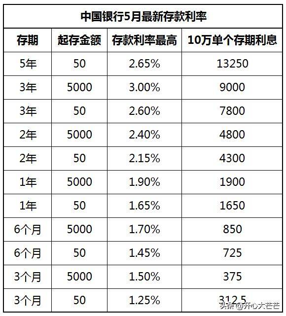 邯郸银行定期存款利率2022(邯郸银行定期存款利率表2020)