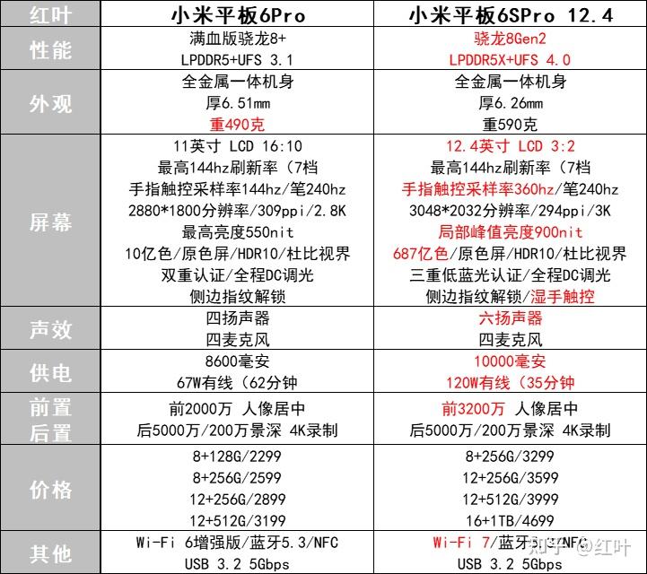 小米平板5pro优缺点(小米平板5pro深度评测) 小米平板5pro优缺点(小米平板5pro深度评测)