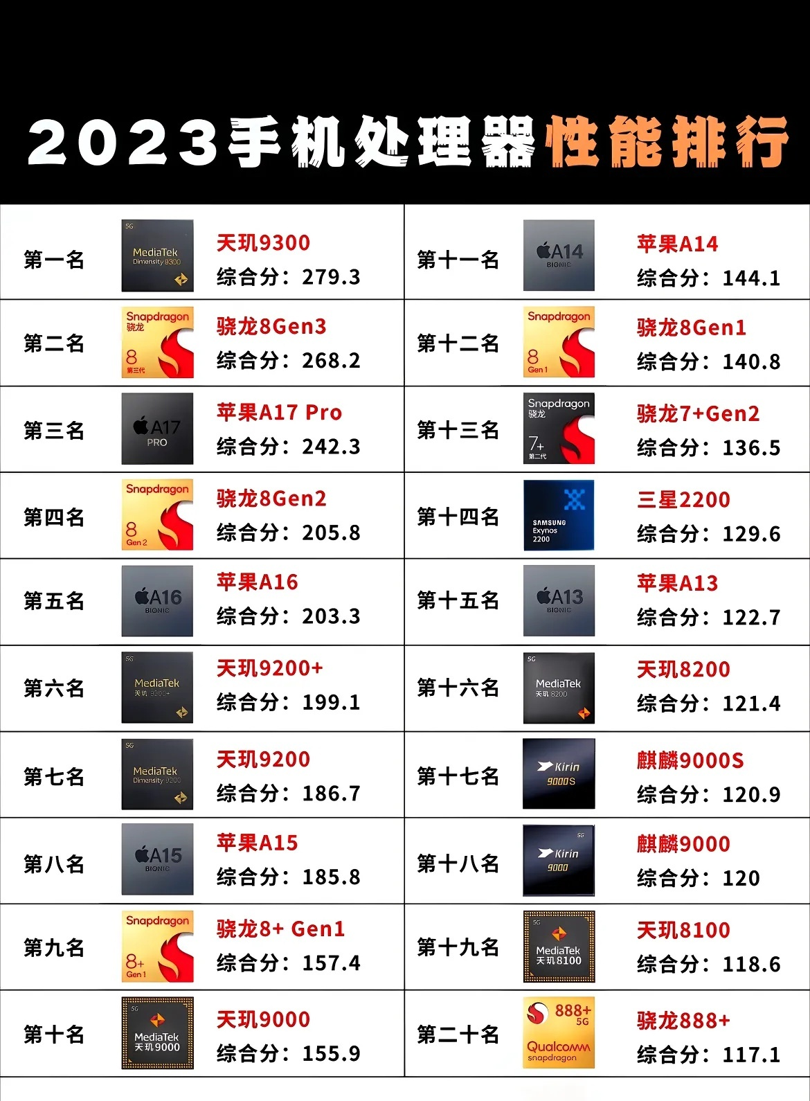 a14处理器和骁龙888哪个好(a14处理器和骁龙888哪个更强)