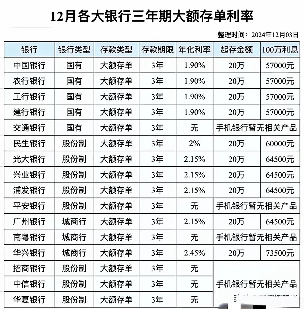 工商银行存款年利率(工商银行存款年利率表)