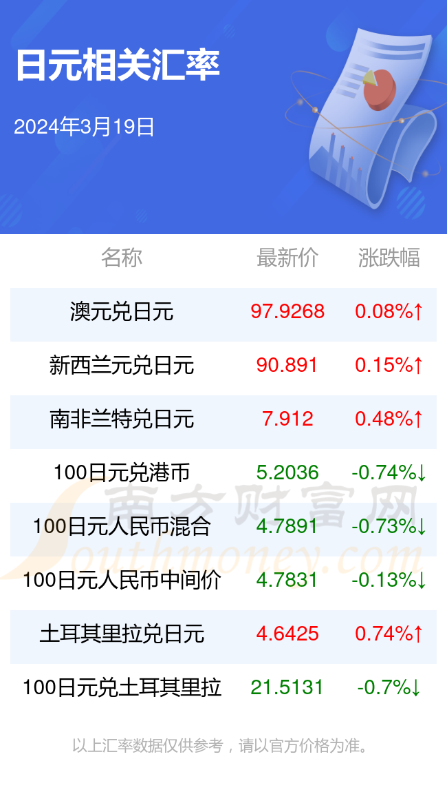 一万日元等于多少人民币2022(一万日元等于多少人民币2015年的时候) 一万日元等于多少人民币2022(一万日元等于多少人民币2015年的时候)