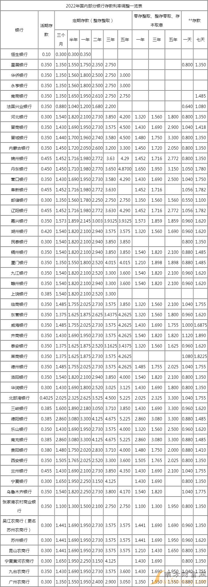 保定银行定期存款利率表2022(保定银行定期存款利率表2021大额) 保定银行定期存款利率表2022(保定银行定期存款利率表2021大额)