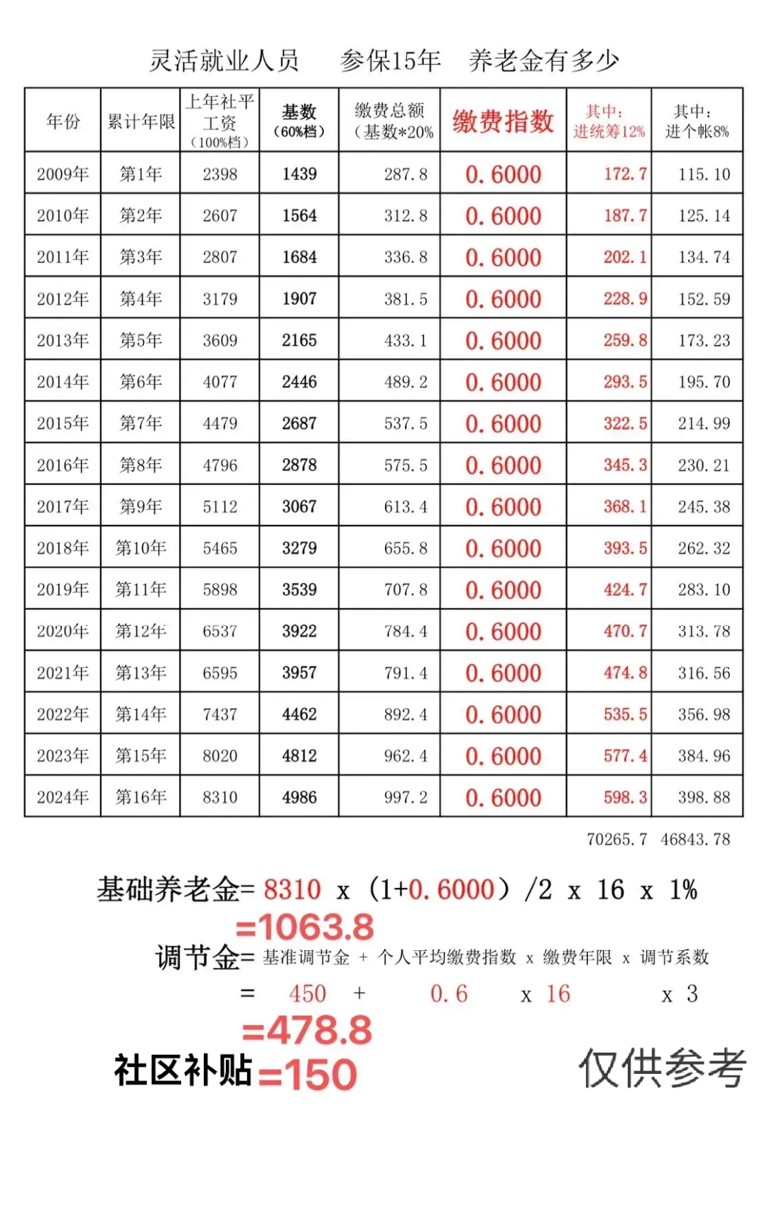 养老保险的计算方式怎么计算(养老保险的计算方式怎么计算沈阳) 养老保险的计算方式怎么计算(养老保险的计算方式怎么计算沈阳)