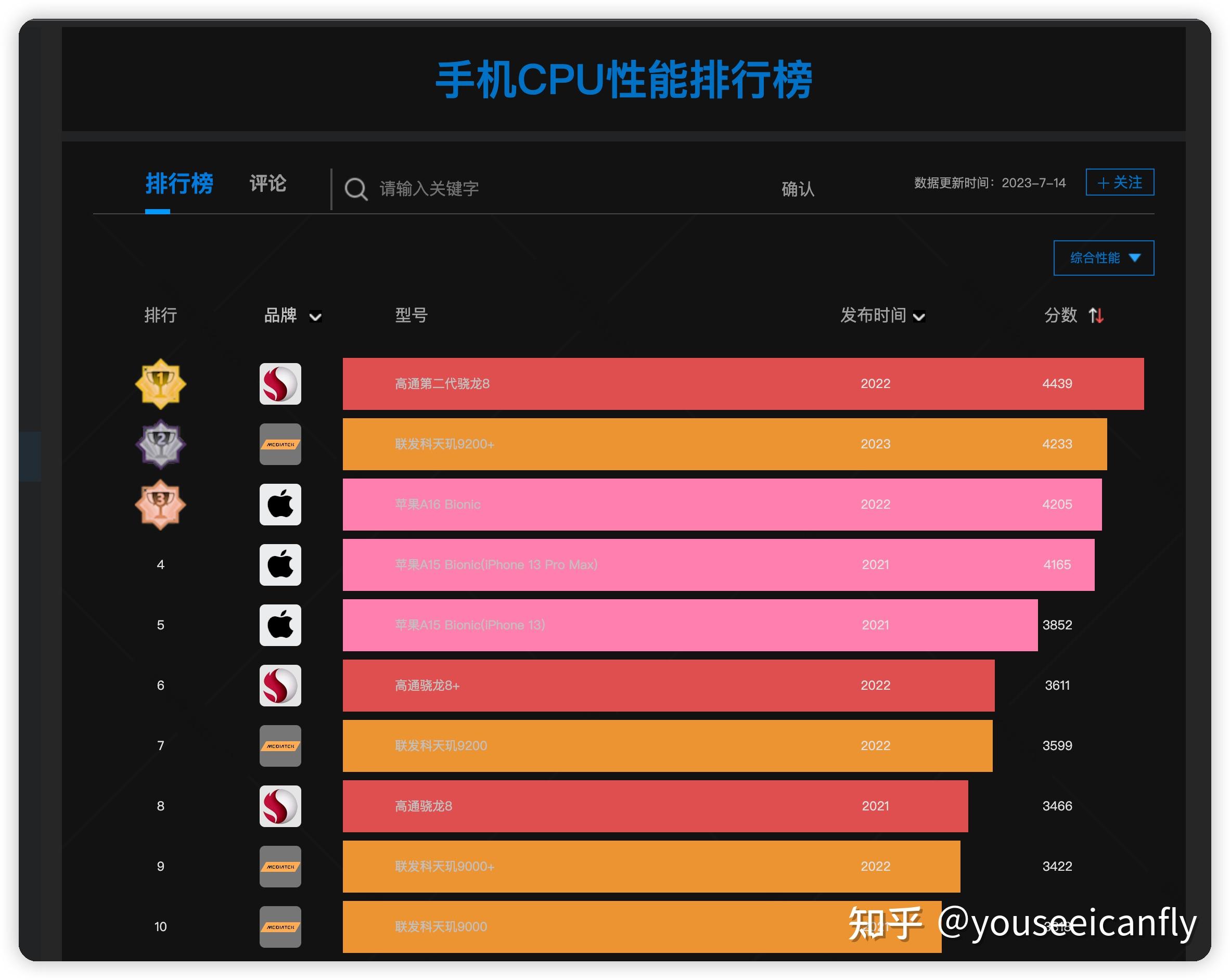 a14相当于骁龙多少(第4代骁龙7s什么水平) a14相当于骁龙多少(第4代骁龙7s什么水平)